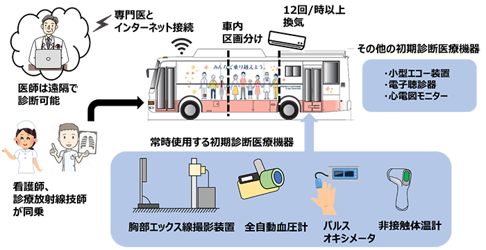 エックス線診療車の診断機能と搭載医療機器のイメージ図