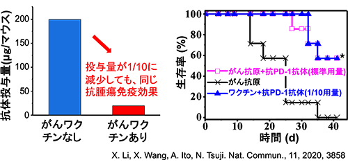 抗PD-1抗体の投与量削減を表したグラフ