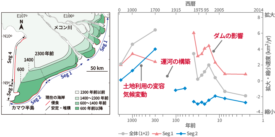 メコンデルタの地質図と歴史上の人間活動を示したグラフ