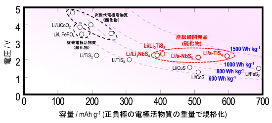 従来の電極活物質(酸化物)と開発品(硫化物)の電圧－容量マッピングを示した図