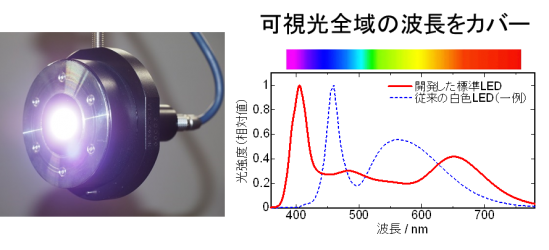 開発した標準LEDの写真と図