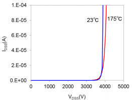プレーナタイプSiC 3.3kVスイッチングトランジスタの耐圧特性の図