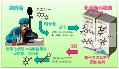 データベースの秘匿検索システムのイメージ