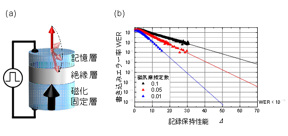 実証したで電圧トルクMRAMの原理イメージ図と特性