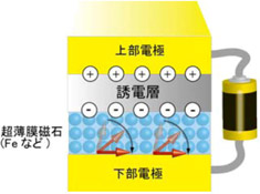 電圧磁気異方性制御模式図