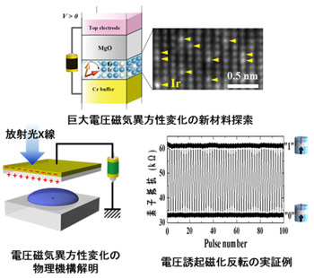 電圧制御型MRAM開発に向けた取り組みの図