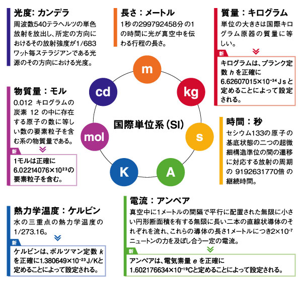 国際単位系の７つの基本単位のうち、４つの単位質量（キログラム）、温度（ケルビン）、電流（アンペア）、物質量（モル）の定義が改定