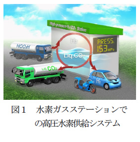 図１水素ガスステーションでの高圧水素供給システムの図