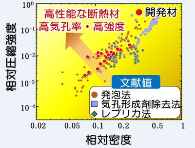 開発材と従来材の特性比較