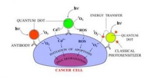 ナノテクノロジーでガン治療の概要図