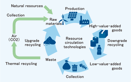 Resource Circulation Technology Conceptual diagram