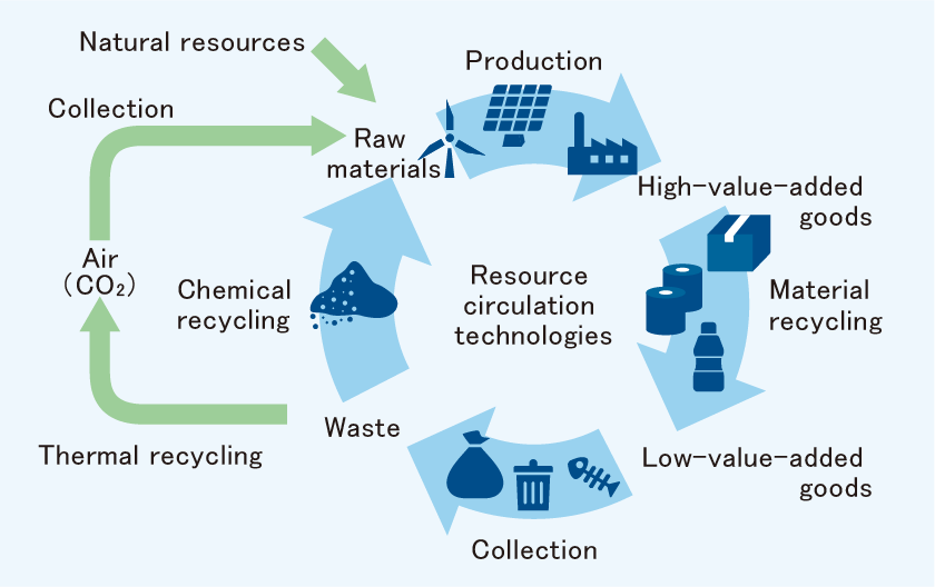 Resource Circulation Technology Conceptual diagram