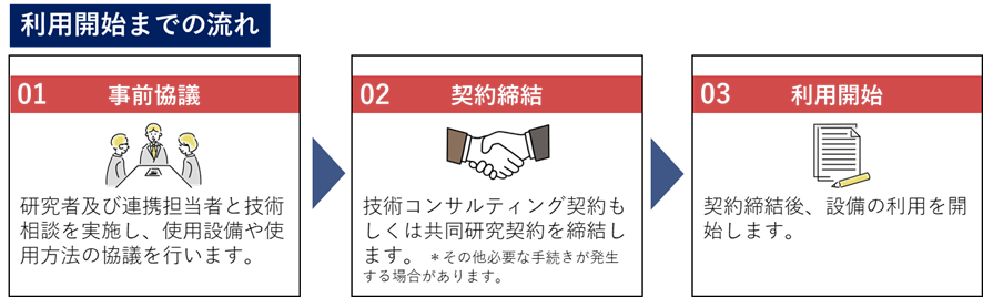 NEPP利用開始までの流れ