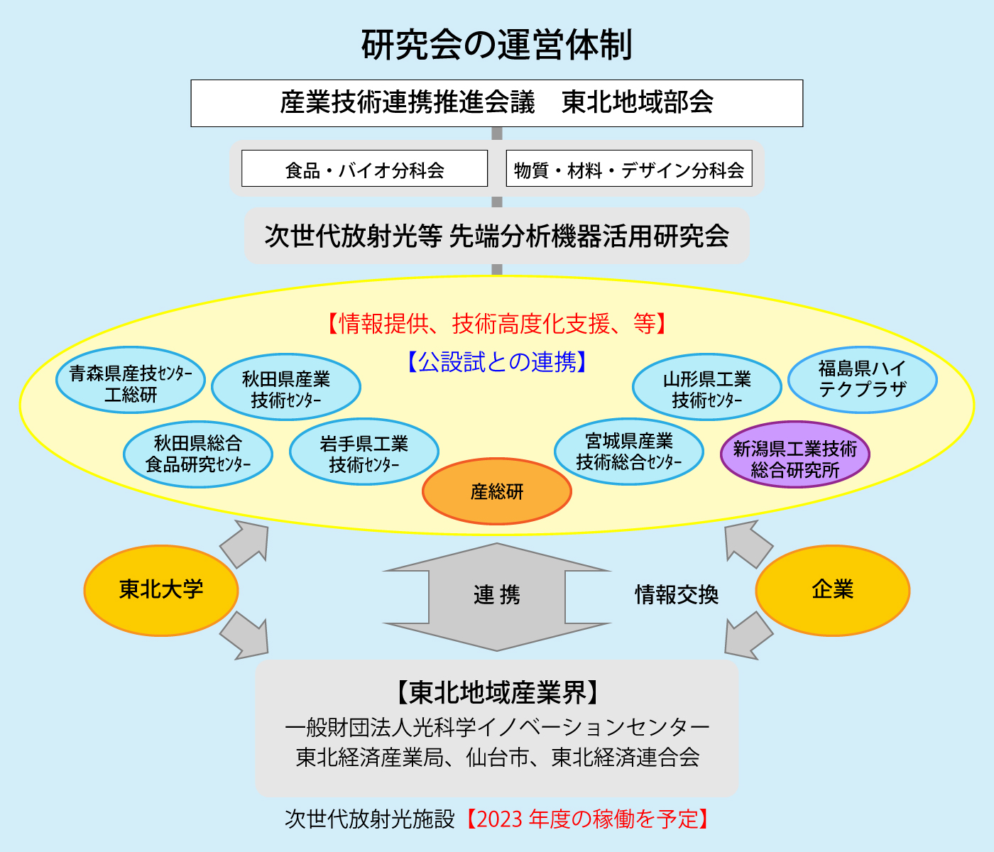 次世代放射光等先端分析機器活用研究会運営体制図