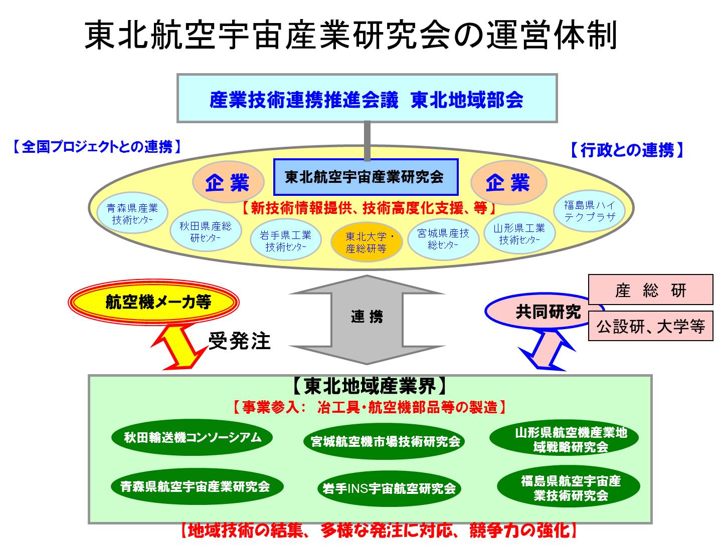 組織体制