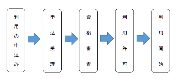 手続きの流れ(①利用の申込み、②申込受理、③資格審査、④利用許可、⑤利用開始)
