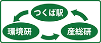 つくば駅から環境研を経由して産総研。産総研からつくば駅へ