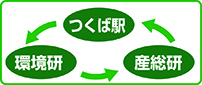 つくば駅から環境研を経由して産総研。産総研からつくば駅へ