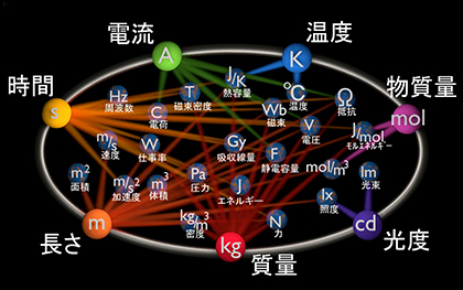 特別展示「さらに進化する国際単位系！」のイメージ図