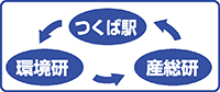 つくば駅から環境研を経由して産総研。産総研からつくば駅へ