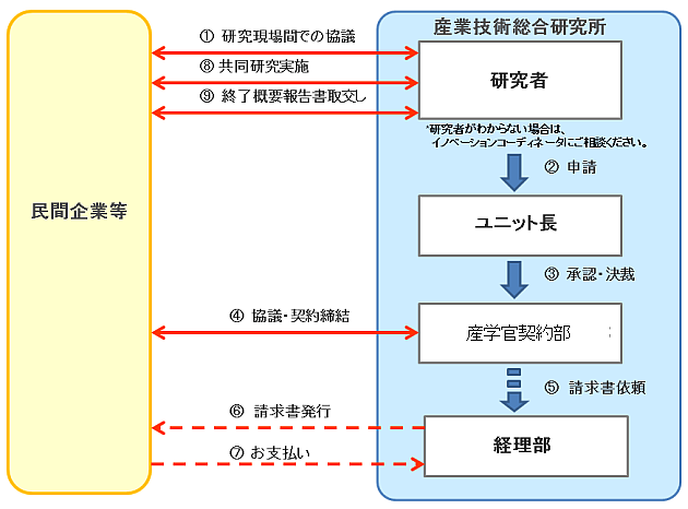 共同研究手続きの流れの図