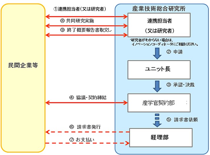 共同研究手続きの流れの図