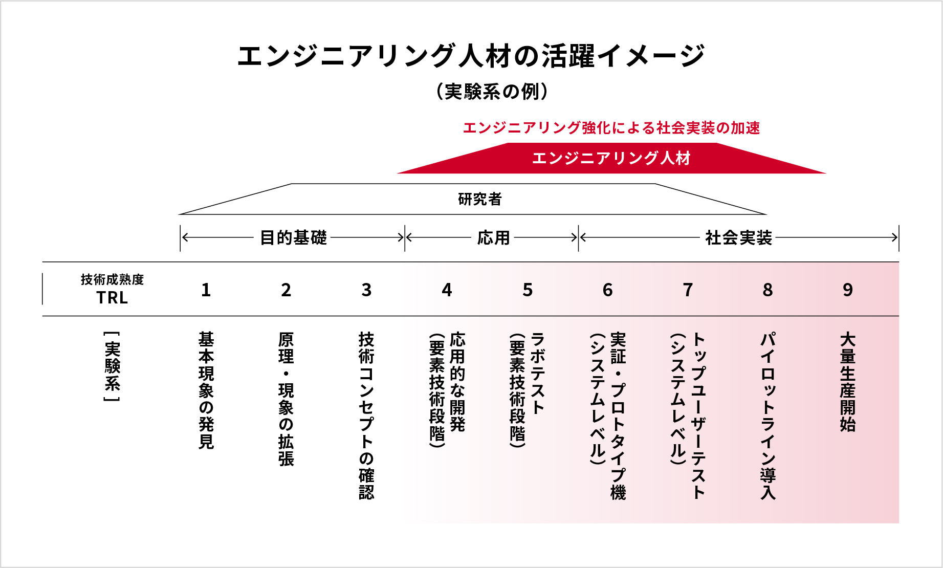 エンジニアリング人材の活躍イメージが書かれている図。エンジニアリング人材は、研究開発における応用と社会実装を担うことを示している。