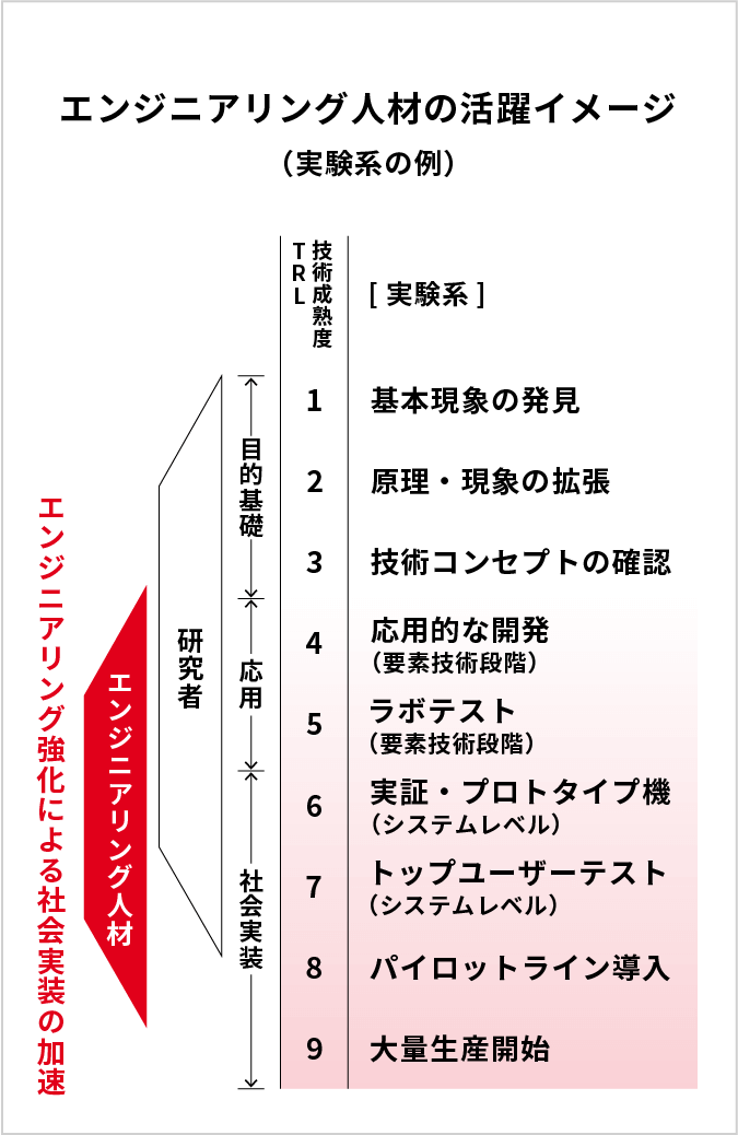 エンジニアリング人材の活躍イメージが書かれている図。エンジニアリング人材は、研究開発における応用と社会実装を担うことを示している。