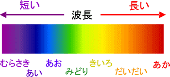 光の波長の図