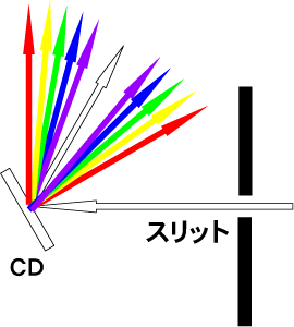 CDに光を反射させると分かれて反射することを表した図