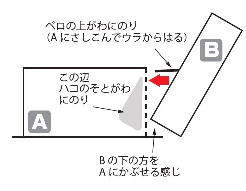 パーツAとパーツBを合体させているイラスト