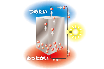 熱電のイメージ図