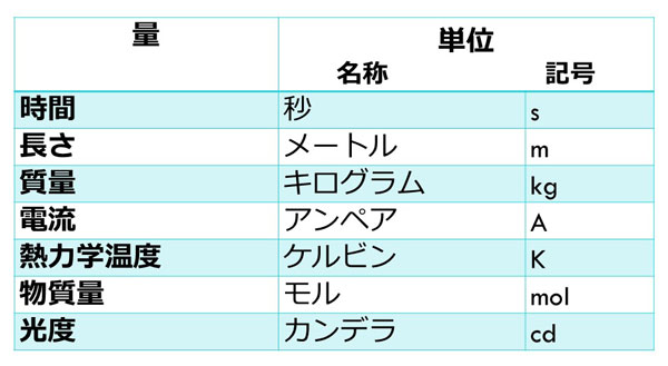 量をはかる単位