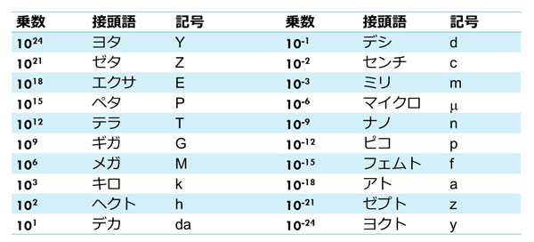 SI接頭語の一覧表