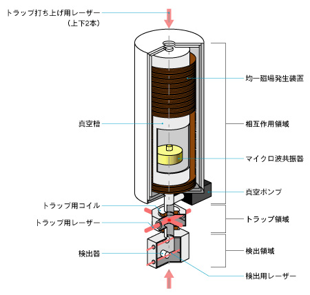 原子泉方式の原理の説明図