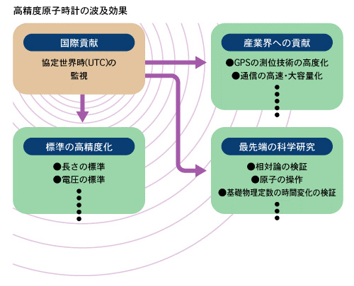 高精度原子時計のは休講の図