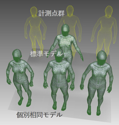 人体相同モデリング