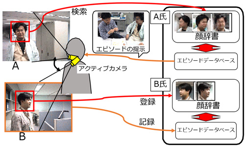ウェアラブルアクティブカメラが記憶を手助けするイメージ図