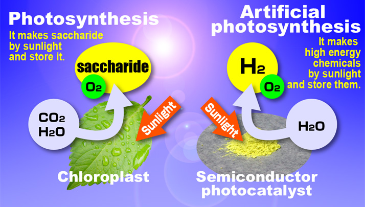 Picture of Artificial Photosynthesis : Energy Produced by Solar Light